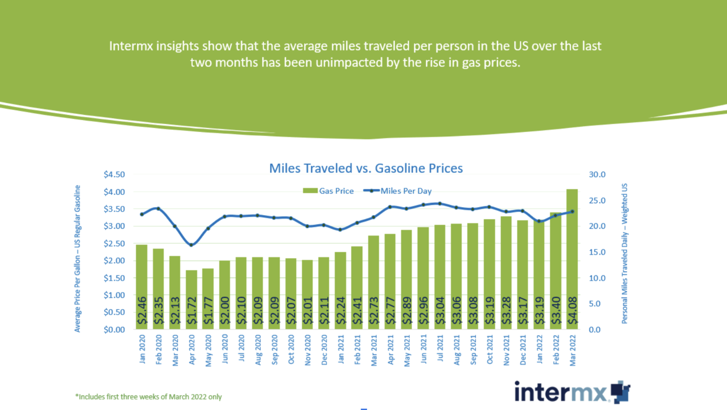 Traffic data graph from MotionWorks